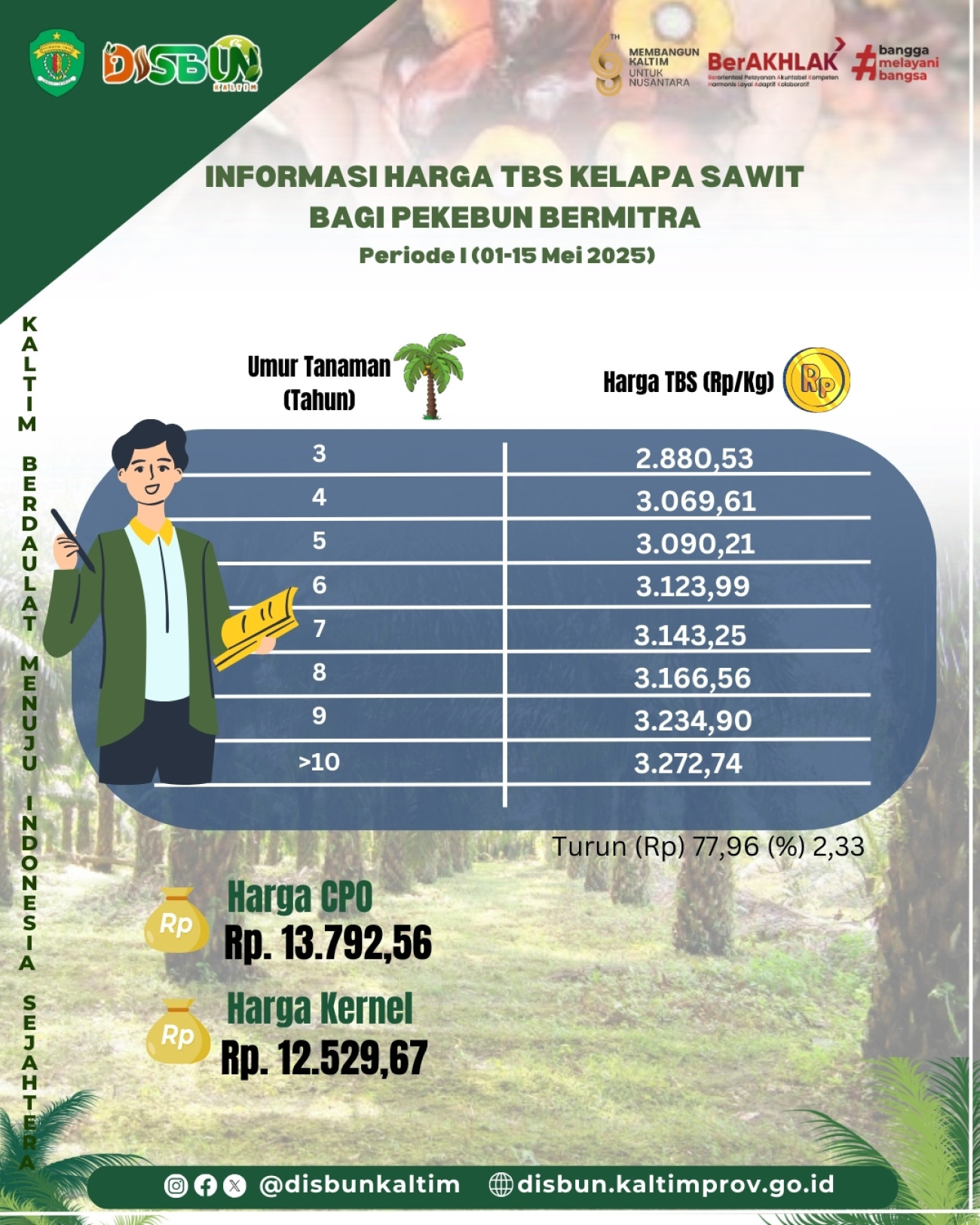 Informasi Harga TBS Kelapa Sawit bagi Pekebun Mitra Periode I Bulan Mei 2025