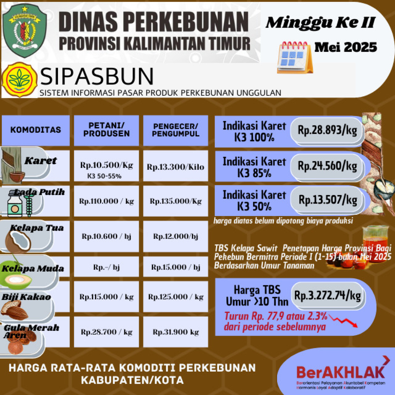Rata Rata Komoditi Perkebunan Minggu ke II Bulan Mei 2025