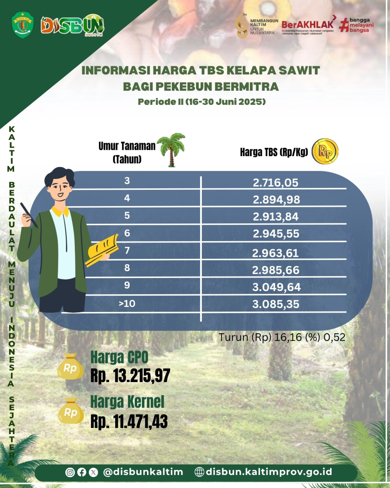 Informasi Harga TBS Kelapa Sawit bagi Pekebun Mitra Periode II Bulan Juni 2025