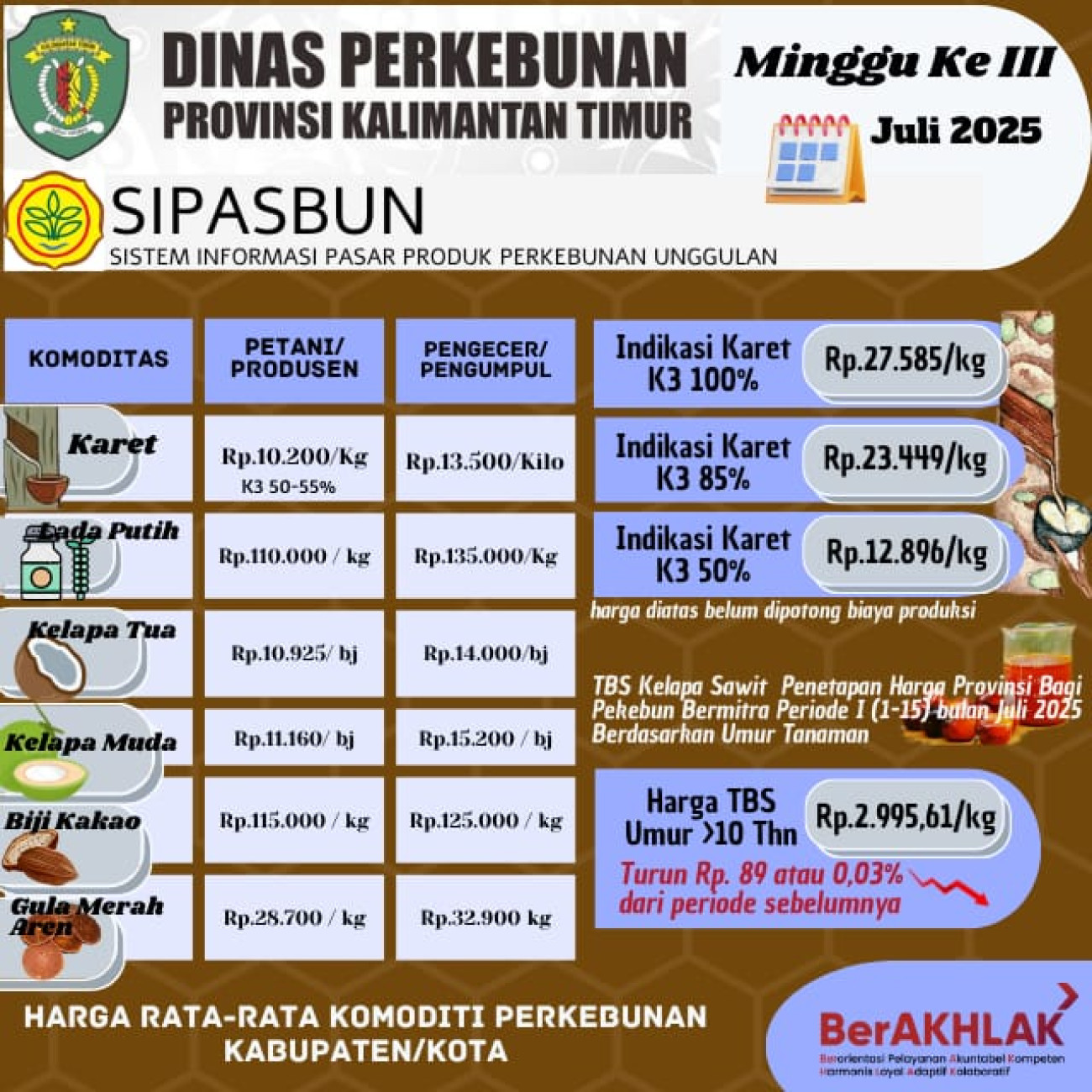 Harga Rata Rata Komoditi Perkebunan Minggu ke III Bulan Juli 2025