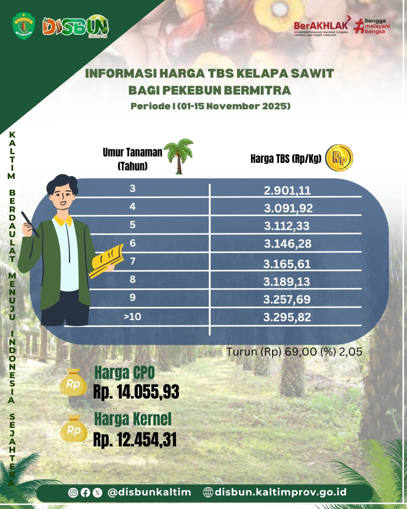 Informasi Harga TBS Kelapa Sawit bagi Pekebun Mitra Periode I Bulan November 2025
