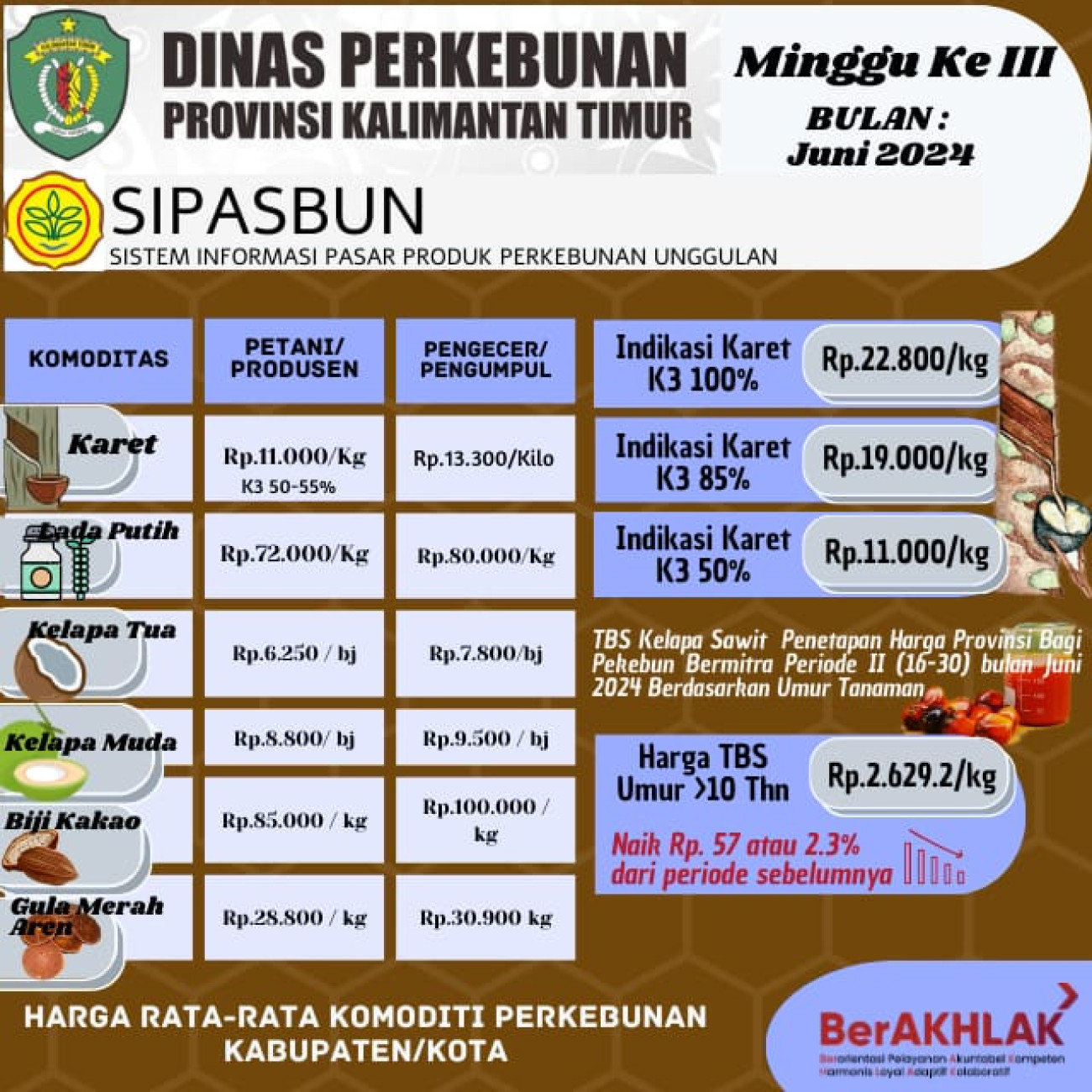 Harga Rata Rata Komoditi Perkebunan Minggu ke III Bulan Juni 2024