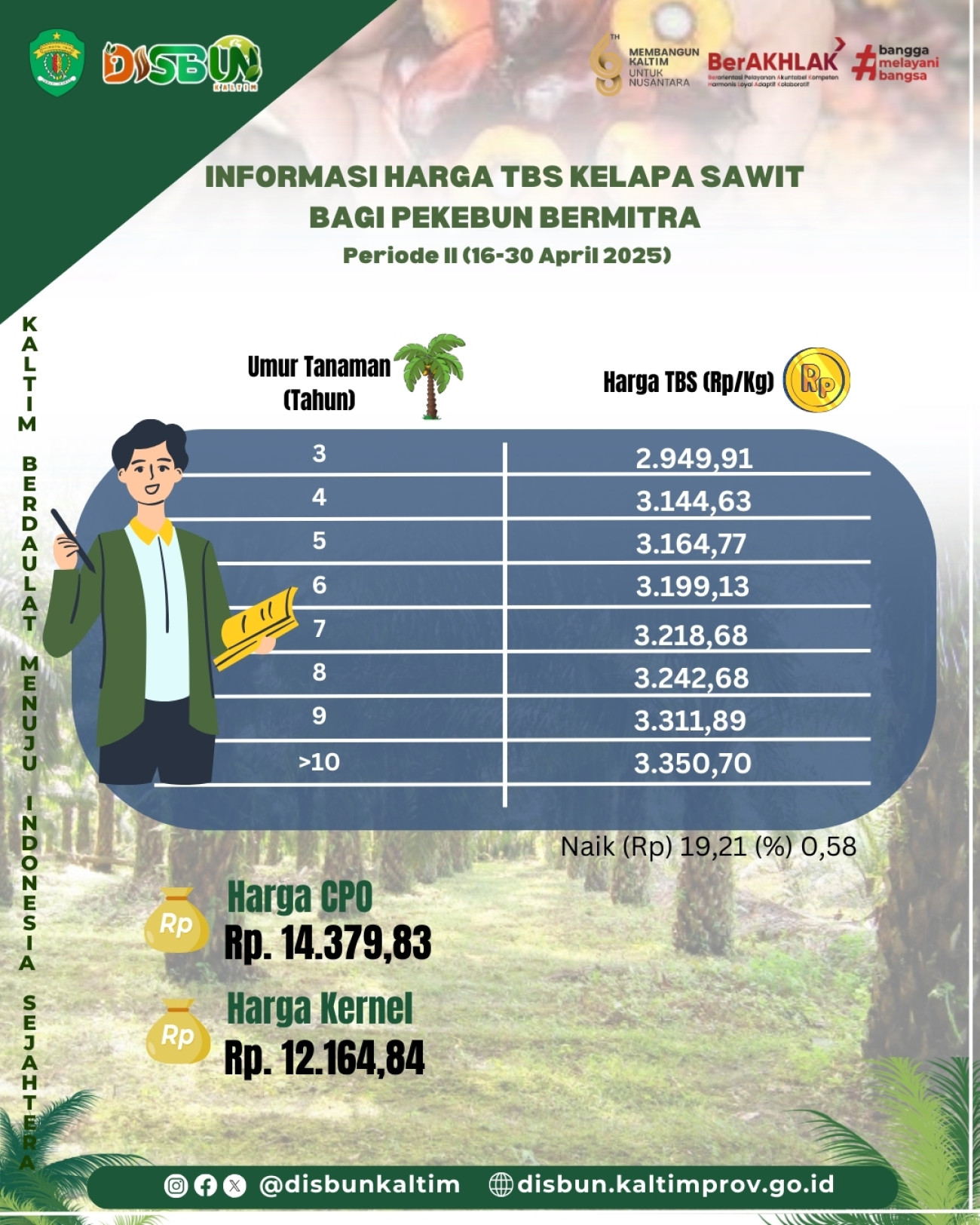 Informasi Harga TBS Kelapa Sawit bagi Pekebun Mitra Periode II Bulan April 2025